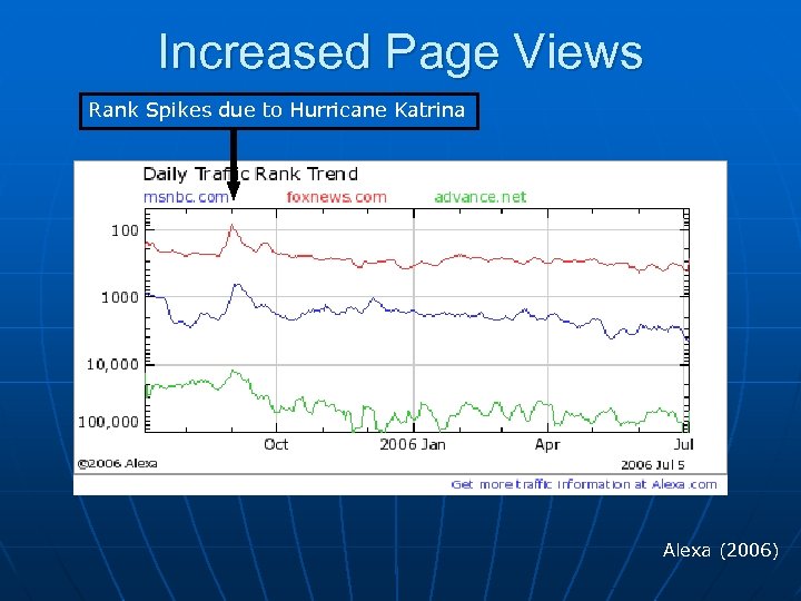 Increased Page Views Rank Spikes due to Hurricane Katrina Alexa (2006) 