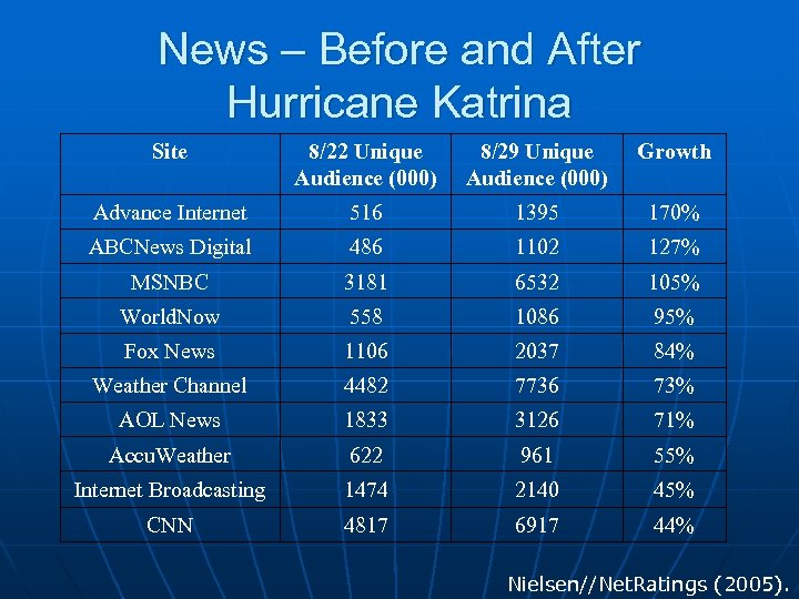 News – Before and After Hurricane Katrina Site 8/22 Unique Audience (000) 8/29 Unique