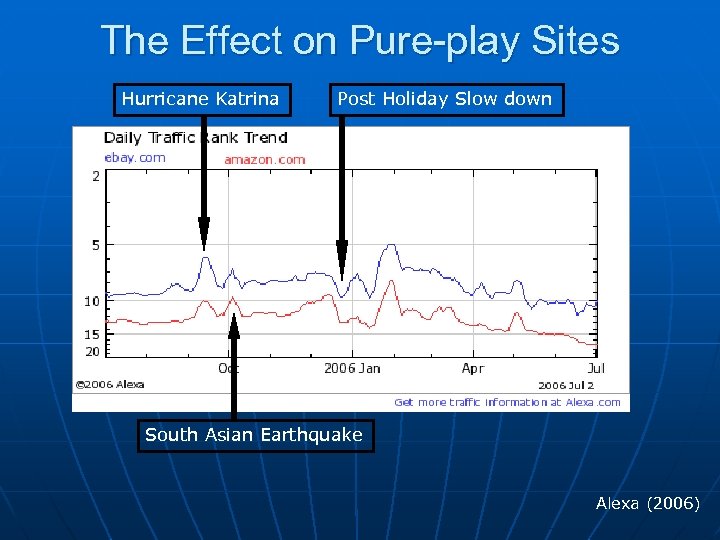 The Effect on Pure-play Sites Hurricane Katrina Post Holiday Slow down South Asian Earthquake