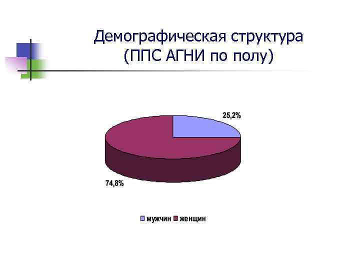 Демографическая структура (ППС АГНИ по полу) 