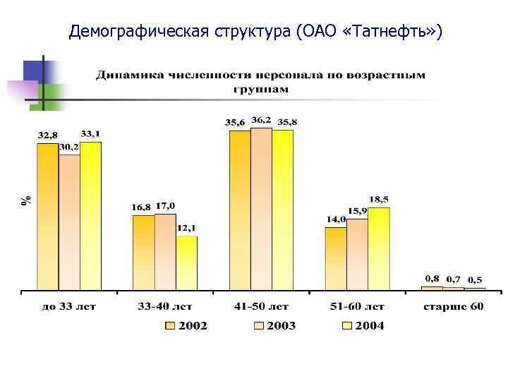 Демографическая структура (ОАО «Татнефть» ) 
