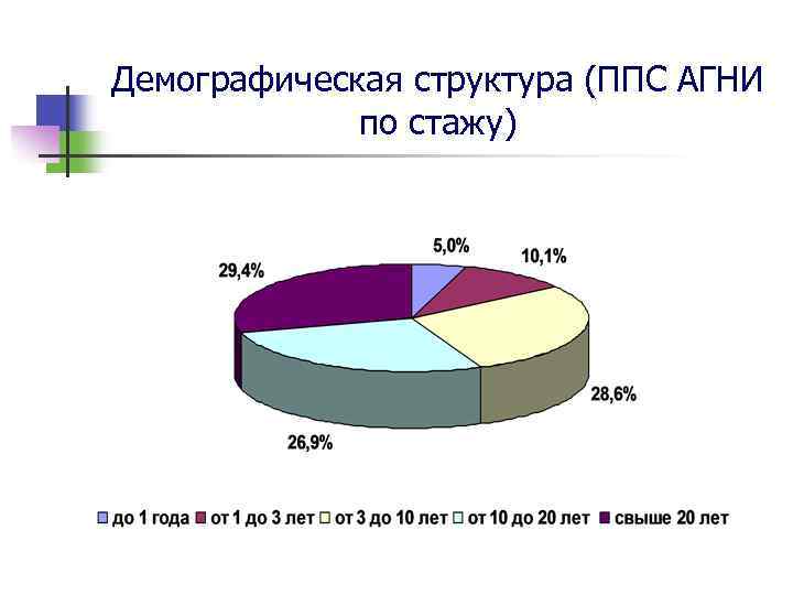 Демографическая структура (ППС АГНИ по стажу) 