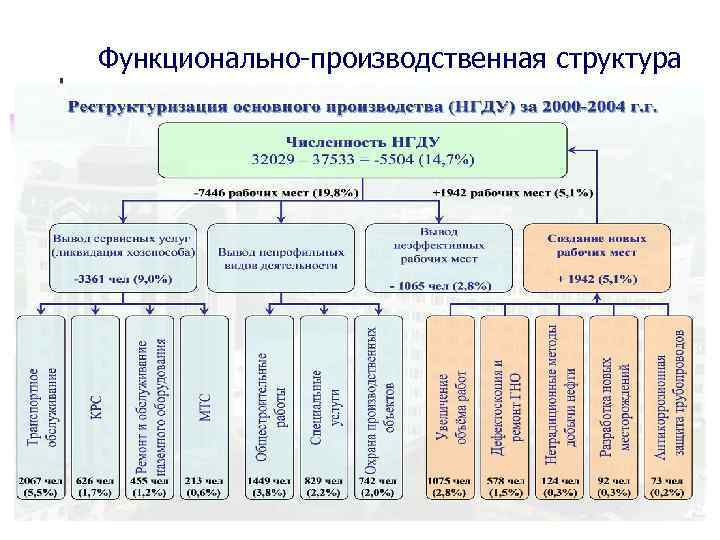 Функционально-производственная структура 