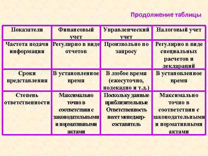 Виды учета финансов