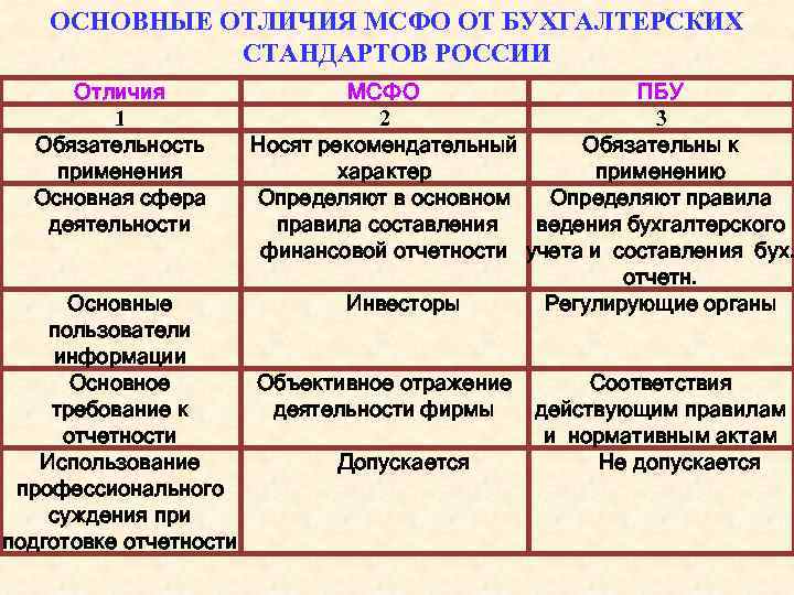 ОСНОВНЫЕ ОТЛИЧИЯ МСФО ОТ БУХГАЛТЕРСКИХ СТАНДАРТОВ РОССИИ Отличия 1 Обязательность применения Основная сфера деятельности