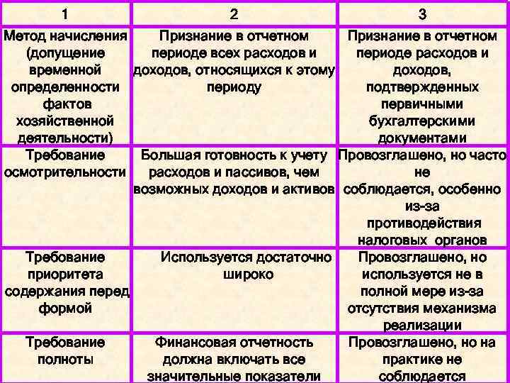 1 2 3 Метод начисления Признание в отчетном (допущение периоде всех расходов и периоде