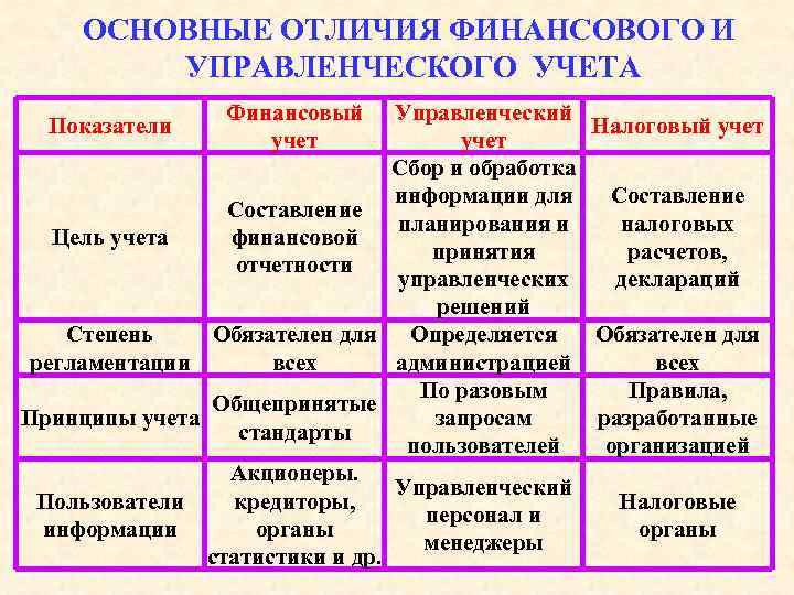 Информации управленческого учета. Управленческий учет и финансовый учет отличия. Отличия управленческого учета от бухгалтерского учета. Отличие бухгалтерского управленческого учета и финансового учета. Отличие управленческого учета от финансового учета.