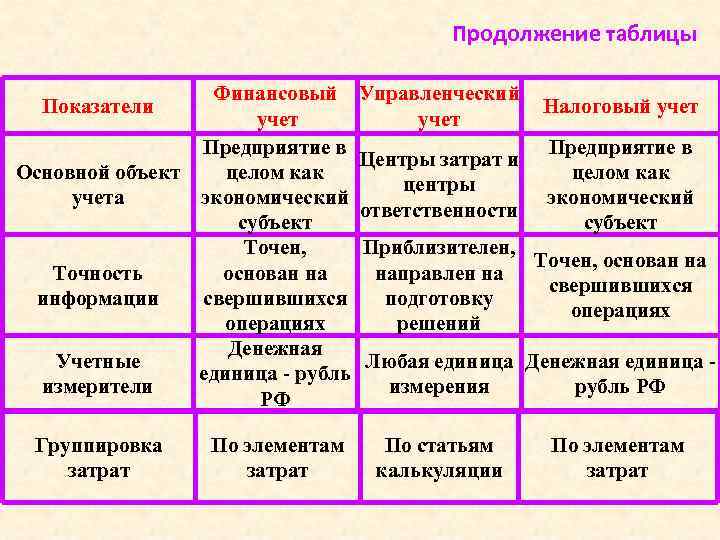 Характеристика бухгалтерской деятельности. Таблица финансового учета. Сравнение финансового управленческого и налогового учета таблица. Сравнительная таблица налогового и бухгалтерского учета. Сравнительная характеристика финансового и налогового учета.