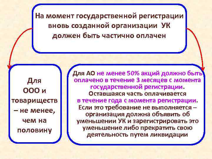 Частично оплачиваемый. Вновь создаваемые юридические лица. Необходимость государственной регистрации акции. Для регистрации вновь создаваемого предприятия необходимо. Вновь созданная организация.