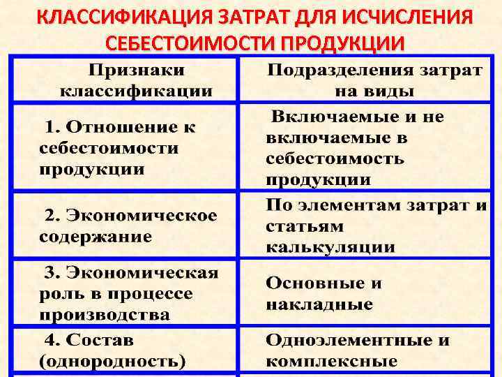КЛАССИФИКАЦИЯ ЗАТРАТ ДЛЯ ИСЧИСЛЕНИЯ СЕБЕСТОИМОСТИ ПРОДУКЦИИ 
