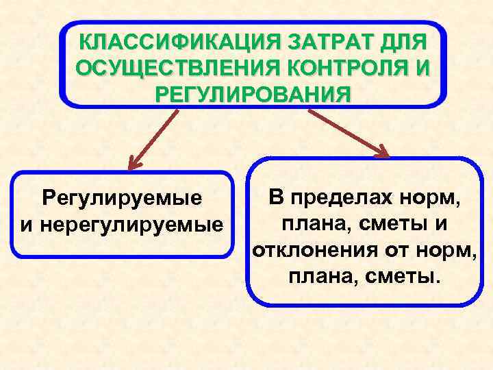 КЛАССИФИКАЦИЯ ЗАТРАТ ДЛЯ ОСУЩЕСТВЛЕНИЯ КОНТРОЛЯ И РЕГУЛИРОВАНИЯ Регулируемые и нерегулируемые В пределах норм, плана,