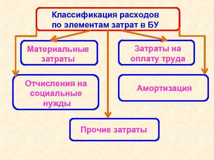 Классификация расходов по элементам затрат в БУ Материальные затраты Отчисления на социальные нужды Затраты