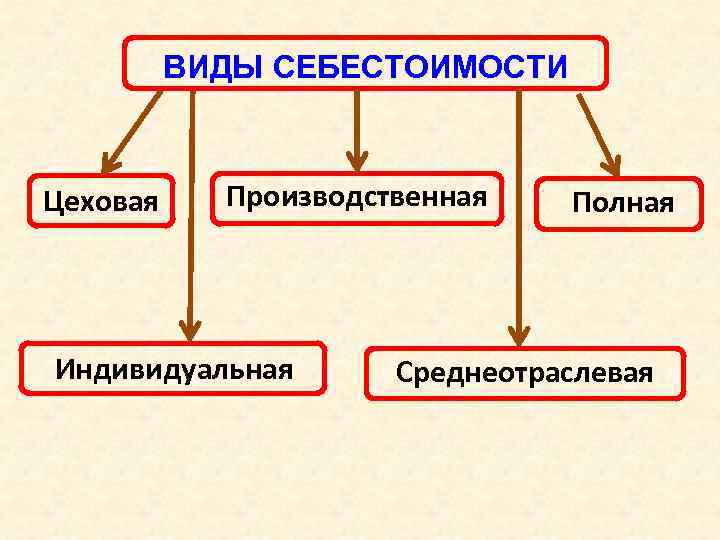 Виды себестоимости. Перечислите виды себестоимости. Себестоимость виды себестоимости. Виды себестоимости Цеховая.