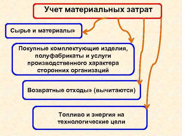 Учет материальных затрат Сырье и материалы» Покупные комплектующие изделия, полуфабрикаты и услуги производственного характера