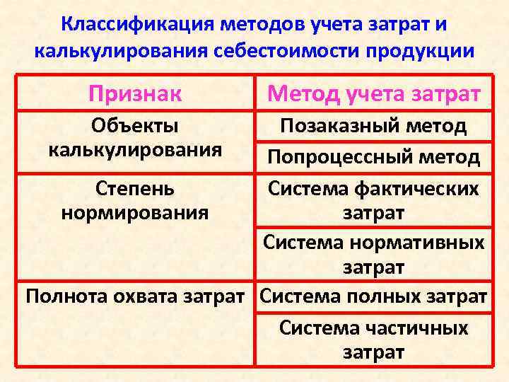Классификация методов учета затрат и калькулирования себестоимости продукции Признак Объекты калькулирования Метод учета затрат