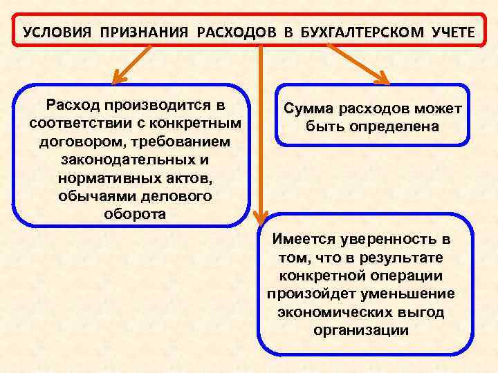 УСЛОВИЯ ПРИЗНАНИЯ РАСХОДОВ В БУХГАЛТЕРСКОМ УЧЕТЕ Расход производится в соответствии с конкретным договором, требованием