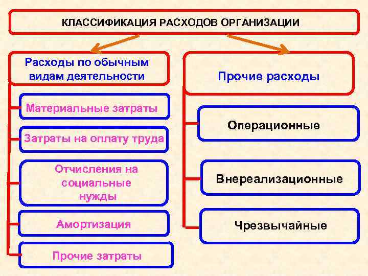 Расходы по обычным видам. Классификация расходов организации. Расходы предприятия классификация расходов. Расходы организации. Классификация затрат.. Расходы по обычным видам деятельности.