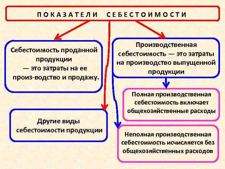 Производственная себестоимость