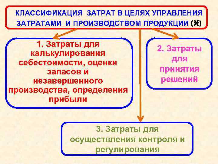 КЛАССИФИКАЦИЯ ЗАТРАТ В ЦЕЛЯХ УПРАВЛЕНИЯ ЗАТРАТАМИ И ПРОИЗВОДСТВОМ ПРОДУКЦИИ ( ) ӿ 1. Затраты