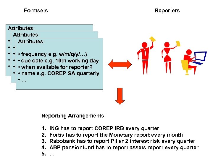 Formsets Reporters Attributes: • frequency: e. g. w/m/q/y/…) Attributes: • due date: e. g.