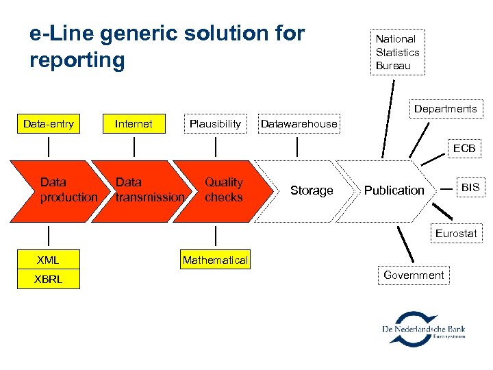 e-Line generic solution for reporting National Statistics Bureau Departments Data-entry Internet Plausibility Datawarehouse ECB