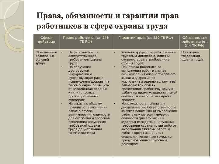 Права, обязанности и гарантии прав работников в сфере охраны труда 