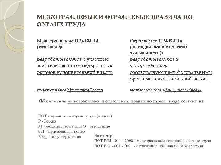 МЕЖОТРАСЛЕВЫЕ И ОТРАСЛЕВЫЕ ПРАВИЛА ПО ОХРАНЕ ТРУДА Межотраслевые ПРАВИЛА (сквозные): Отраслевые ПРАВИЛА (по видам