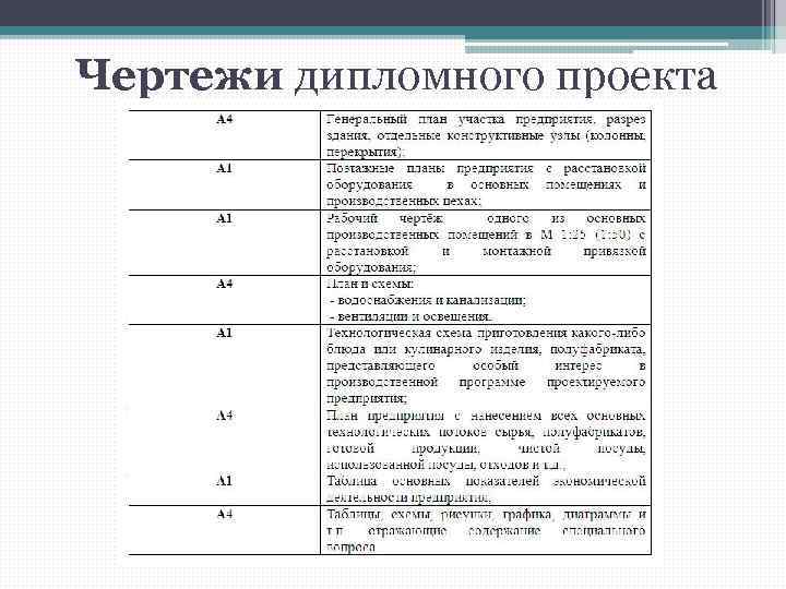 Чертежи дипломного проекта 