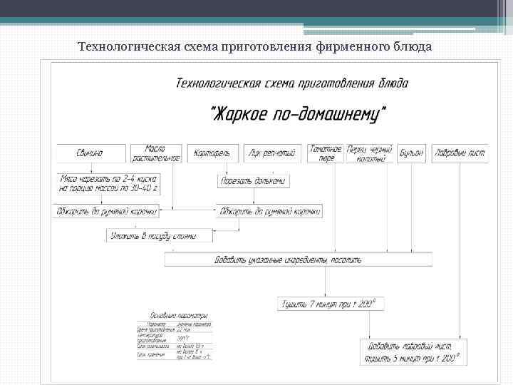 Технологическая схема приготовления фирменного блюда 