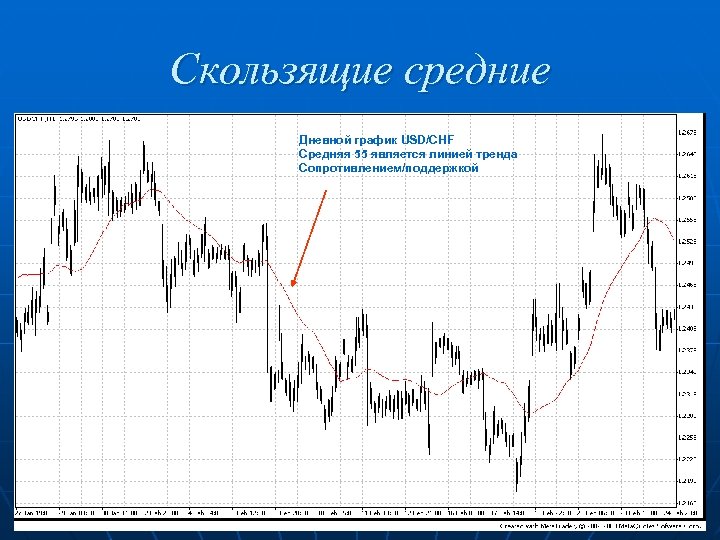 Скользящие средние Дневной график USD/CHF Средняя 55 является линией тренда Сопротивлением/поддержкой 