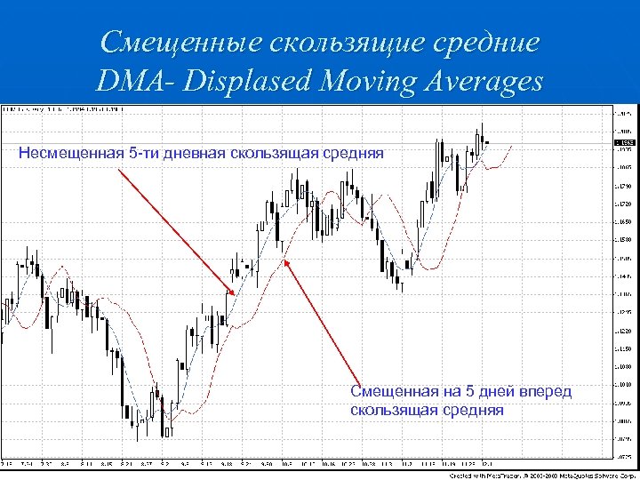 Смещенные скользящие средние DMA- Displased Moving Averages Несмещенная 5 -ти дневная скользящая средняя Смещенная