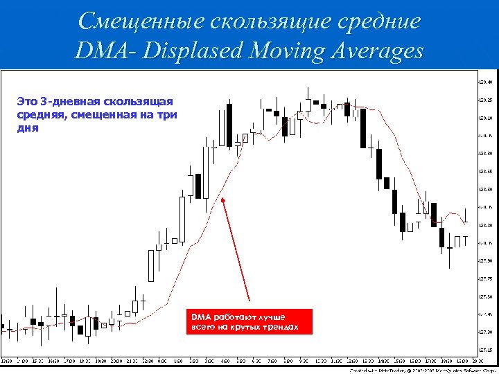 Смещенные скользящие средние DMA- Displased Moving Averages Это 3 -дневная скользящая средняя, смещенная на