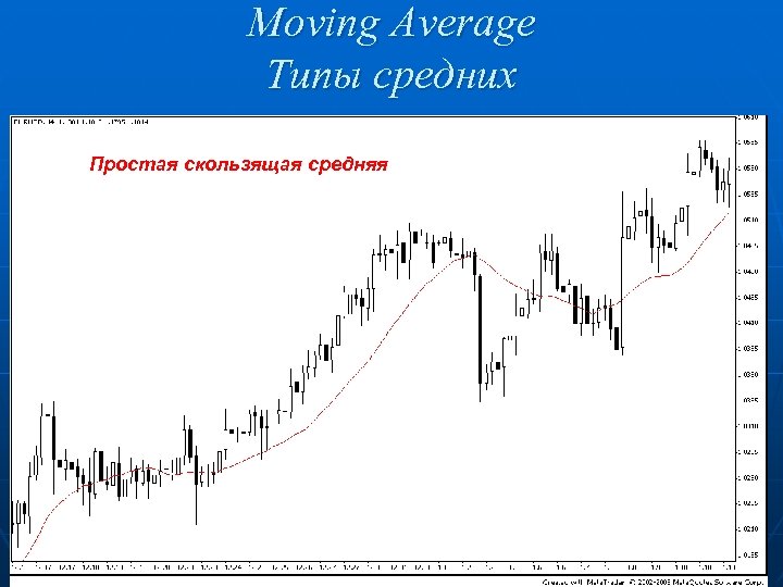 Moving Average Типы средних Простая скользящая средняя 