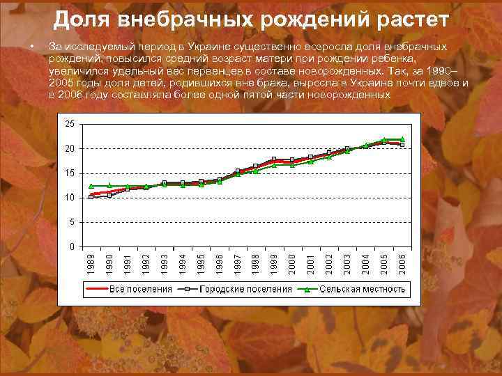 Доля внебрачных рождений растет • За исследуемый период в Украине существенно возросла доля внебрачных