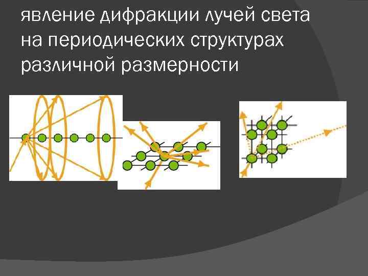 явление дифракции лучей света на периодических структурах различной размерности 