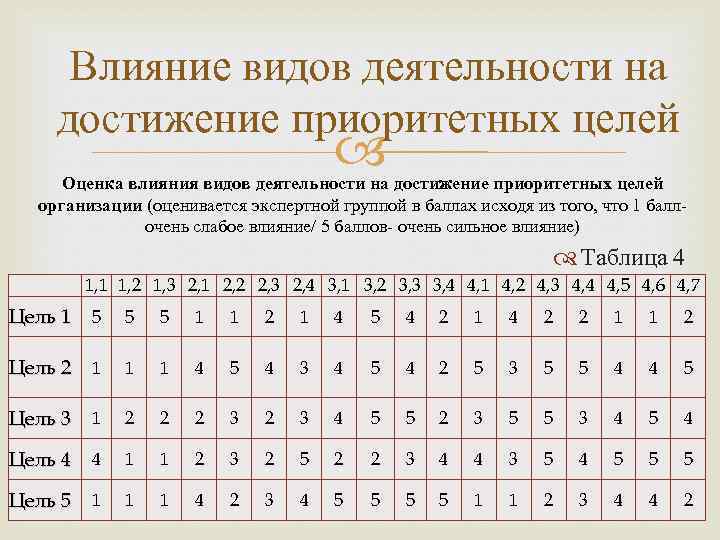 Влияние видов деятельности на достижение приоритетных целей Оценка влияния видов деятельности на достижение приоритетных