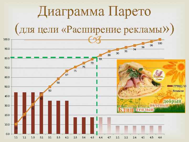 Диаграмма Парето 100. 0 (для цели «Расширение рекламы» ) 90. 0 88 80. 0
