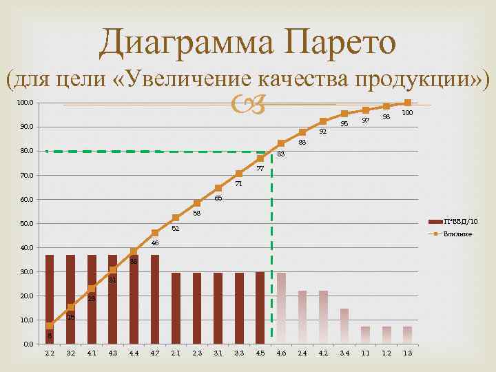 Диаграмма Парето (для цели «Увеличение качества продукции» ) 100. 0 92 95 97 98