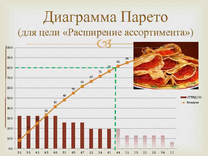 Диаграмма Парето (для цели «Расширение ассортимента» ) 100. 0 90. 0 82 85 88