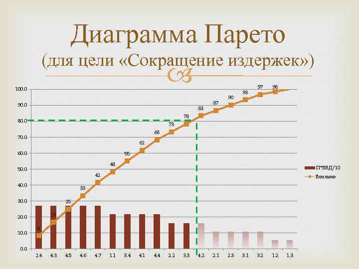 Диаграмма Парето (для цели «Сокращение издержек» ) 100. 0 90. 0 83 90 97