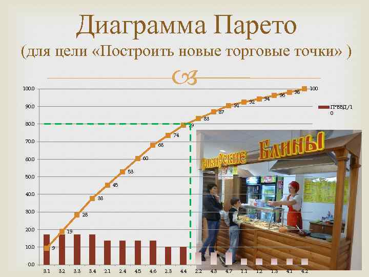 Диаграмма Парето (для цели «Построить новые торговые точки» ) 100. 0 91 90. 0