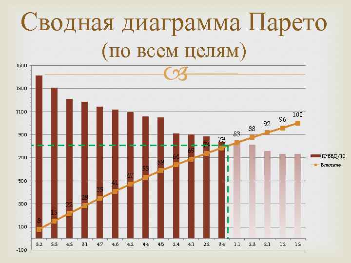 Сводная диаграмма Парето (по всем целям) 150. 0 130. 0 110. 0 90. 0
