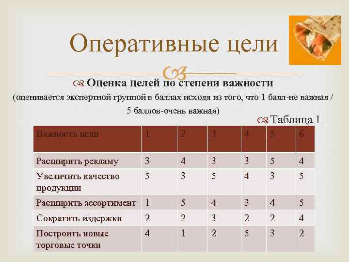 Оперативные цели Оценка целей по степени важности (оценивается экспертной группой в баллах исходя из