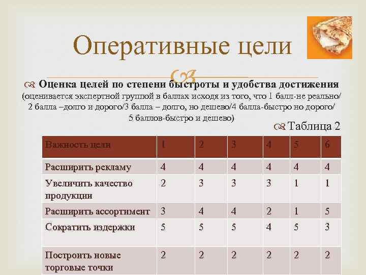 Оперативные цели Оценка целей по степени быстроты и удобства достижения (оценивается экспертной группой в
