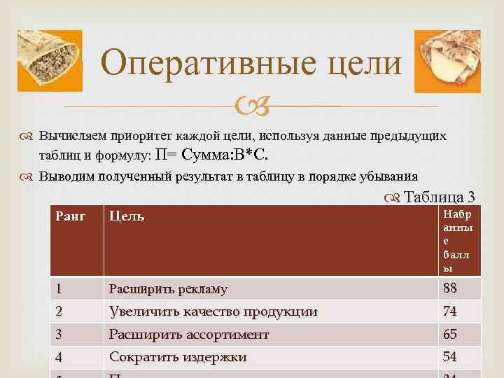Оперативные цели Вычисляем приоритет каждой цели, используя данные предыдущих таблиц и формулу: П= Сумма: