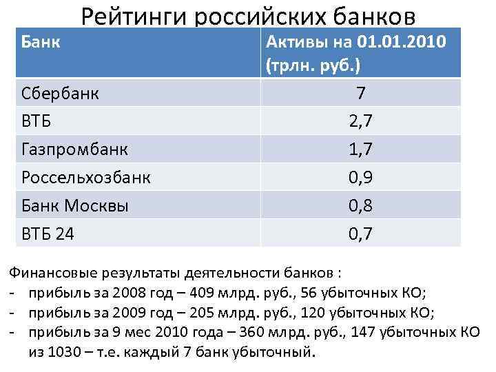 Банк Рейтинги российских банков Сбербанк ВТБ Газпромбанк Россельхозбанк Банк Москвы ВТБ 24 Активы на