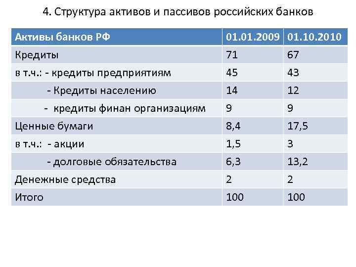 4. Структура активов и пассивов российских банков Активы банков РФ Кредиты в т. ч.