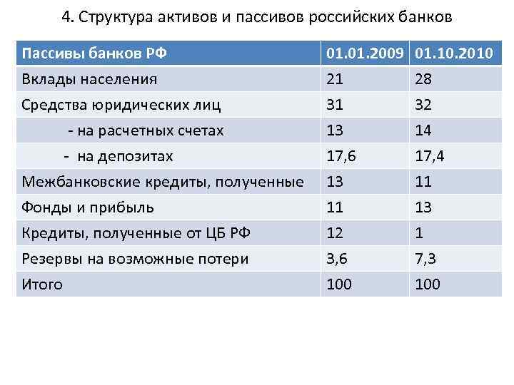 4. Структура активов и пассивов российских банков Пассивы банков РФ Вклады населения Средства юридических