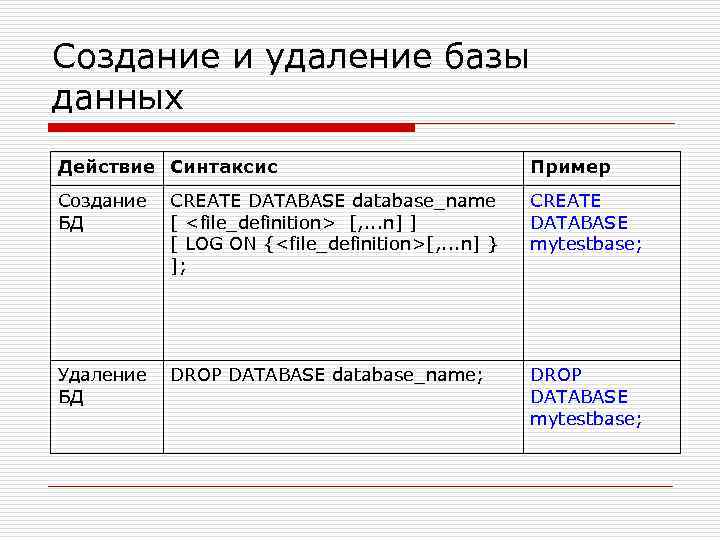 Создание и удаление базы данных Действие Синтаксис Пример Создание БД CREATE DATABASE database_name [