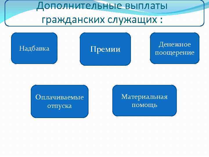 Дополнительные выплаты гражданских служащих : Надбавка Оплачиваемые отпуска Премии Денежное поощерение Материальная помощь 